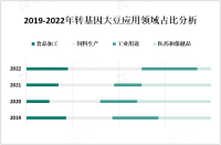 全球人口增长和经济发展导致对食品和饲料的需求不断增加，转基因大豆受到市场青睐

