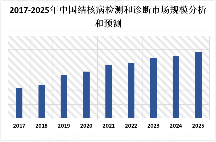 2017-2025年中国结核病检测和诊断市场规模分析和预测