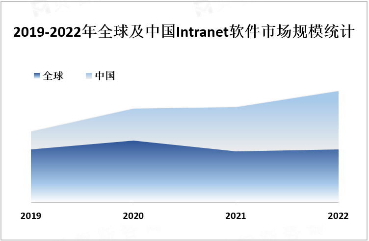 2019-2022年全球及中国Intranet软件市场规模统计