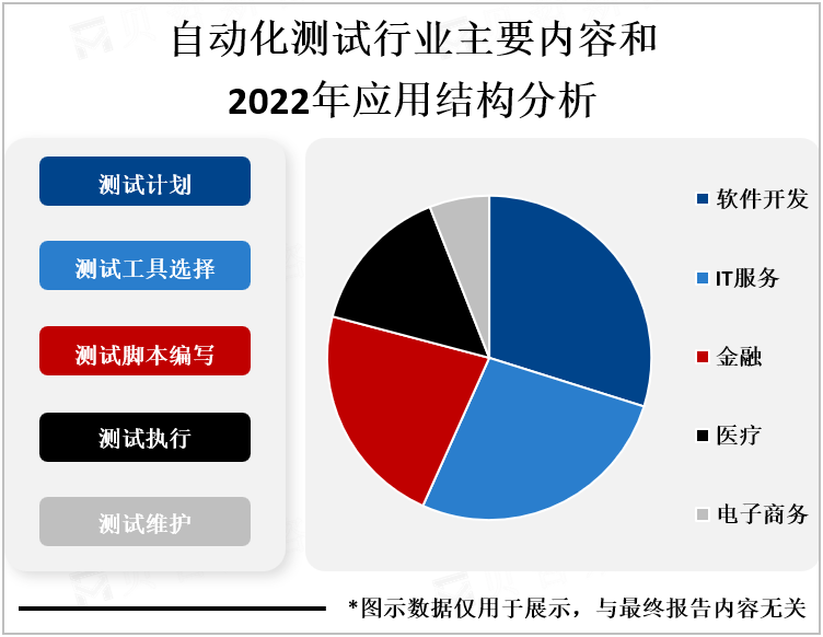 自动化测试行业主要内容和2022年应用结构分析