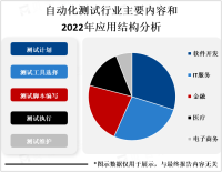 自动化测试市场庞大，需求主要来自于软件开发、IT服务、金融、医疗、电子商务等领域