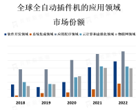 全自动插件机行业市场细分[图]