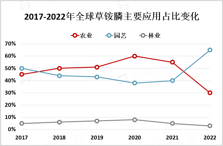 2017-2022年全球草铵膦主要应用占比变化