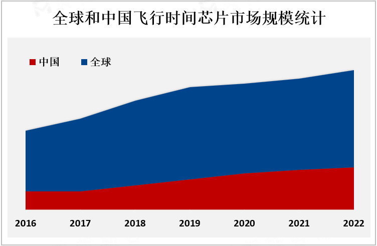 全球和中国飞行时间芯片市场规模统计