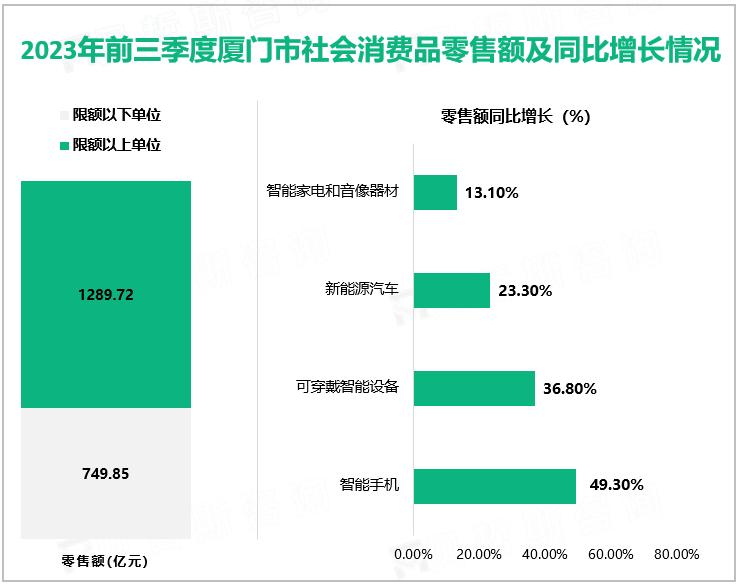 2023年前三季度厦门市社会消费品零售额及同比增长情况