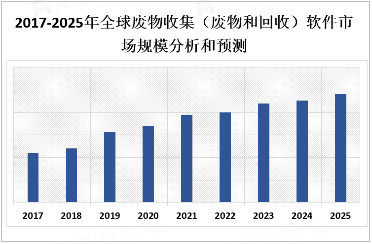 2017-2025年全球废物收集（废物和回收）软件市场规模分析和预测