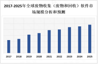 全球对可持续发展和环境保护的关注度提高，全球废物收集（废物和回收）软件市场呈稳定增长趋势

