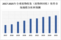 全球对可持续发展和环境保护的关注度提高，全球废物收集（废物和回收）软件市场呈稳定增长趋势

