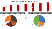预计到2025年全球GIS软件市场规模将达到约15亿美元