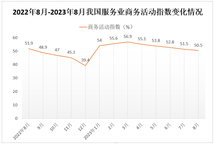 2022年8月-2023年8月我国服务业商务活动指数变化情况