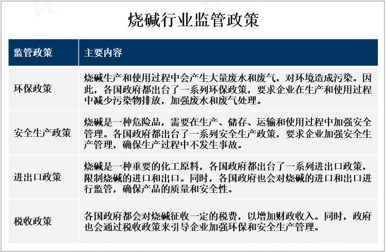 烧碱行业监管政策