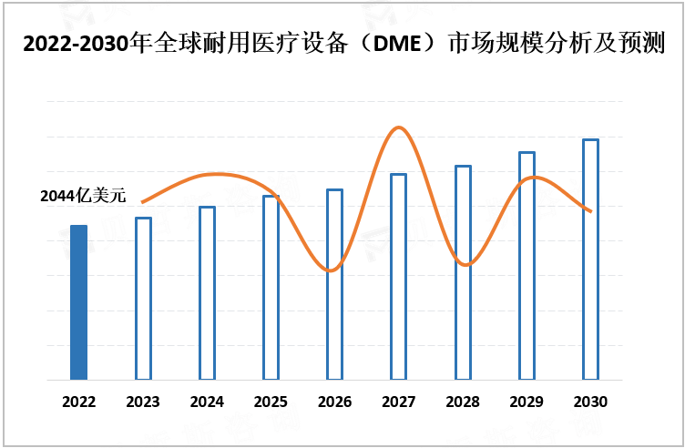 2022-2030年全球耐用医疗设备（DME）市场规模分析及预测