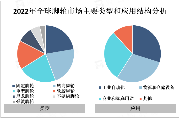 2022年全球脚轮市场主要类型和应用结构分析