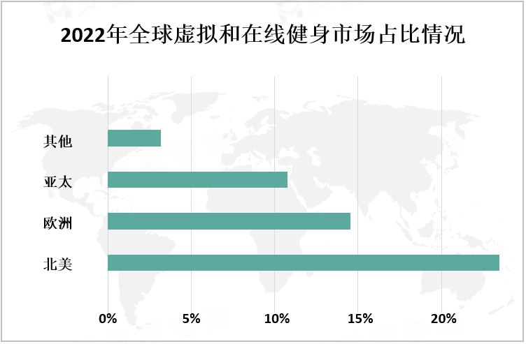 2022年全球虚拟和在线健身市场占比情况