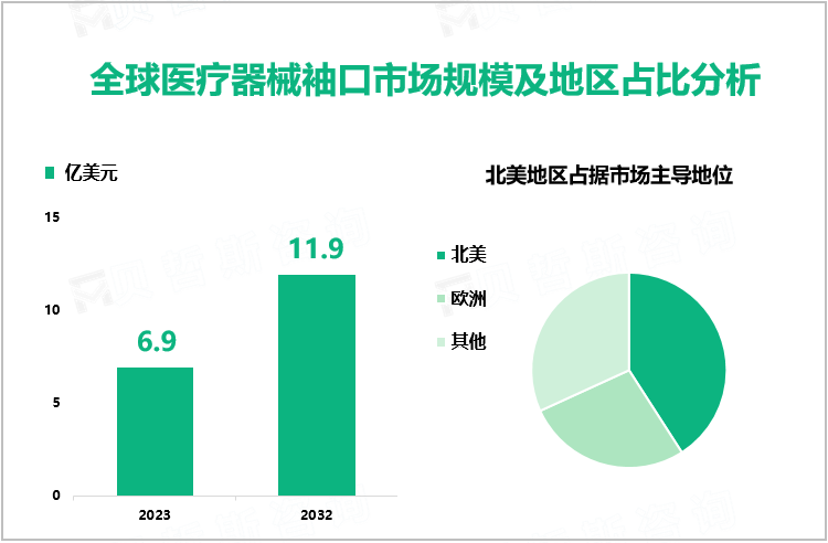 全球医疗器械袖口市场规模及地区占比分析