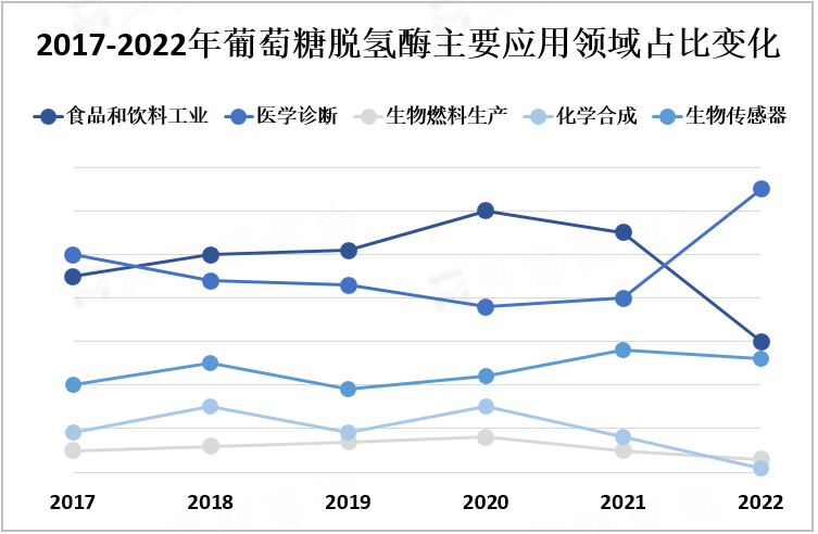 2017-2022年葡萄糖脱氢酶主要应用领域占比变化