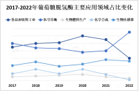 随着全球人口增加和消费者对健康食品和饮料的需求增加，葡萄糖脱氢酶市场有望继续发展

