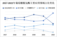 随着全球人口增加和消费者对健康食品和饮料的需求增加，葡萄糖脱氢酶市场有望继续发展

