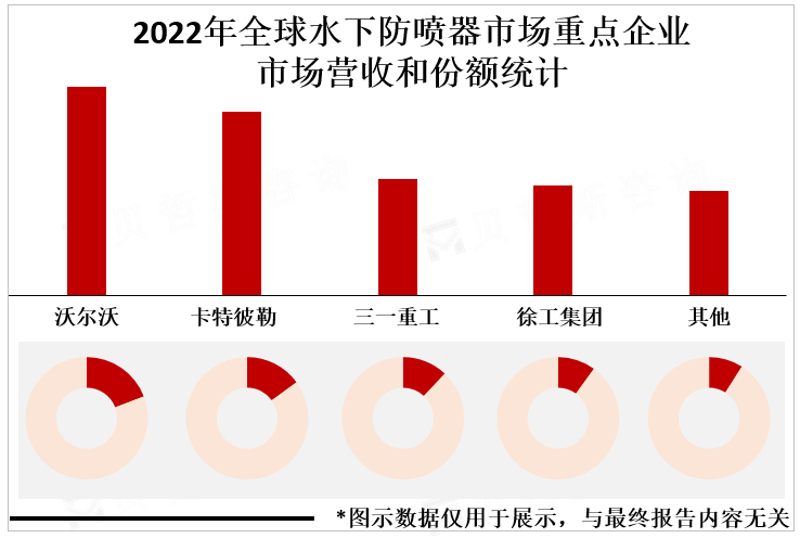 2022年全球水下防喷器市场重点企业市场营收和份额统计