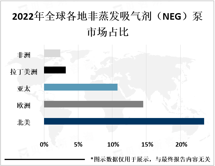 2022年全球各地非蒸发吸气剂（NEG）泵市场占比