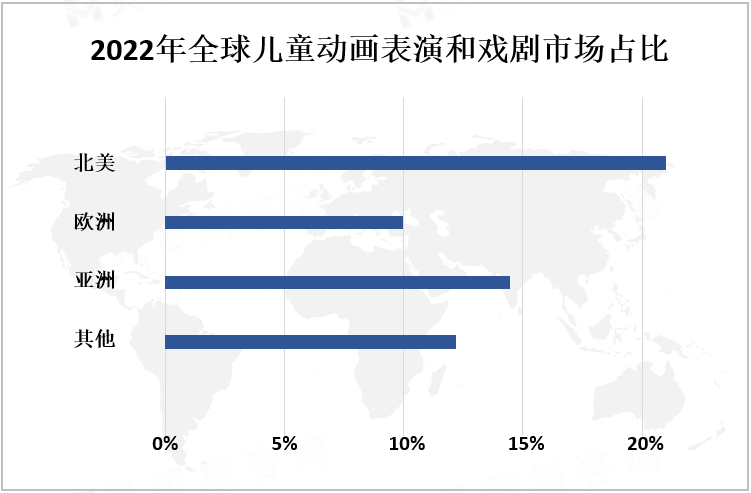 2022年全球儿童动画表演和戏剧市场占比