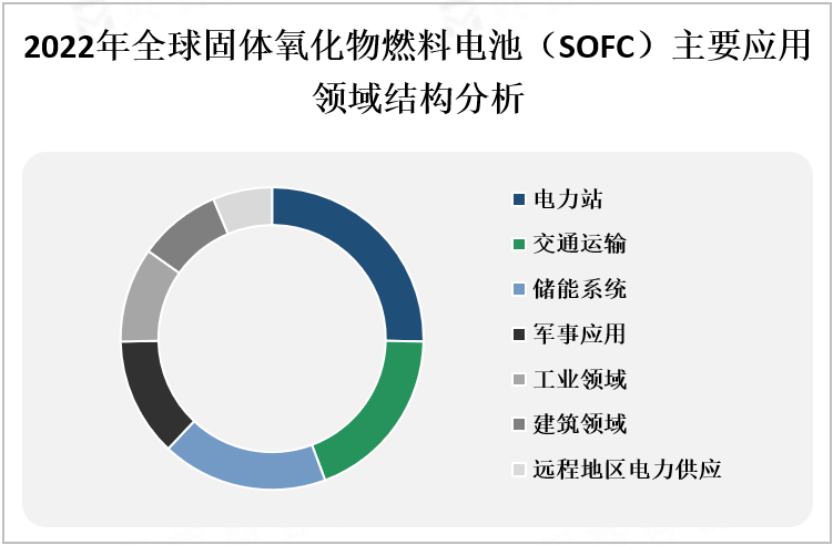 2022年全球固体氧化物燃料电池（SOFC）主要应用领域结构分析