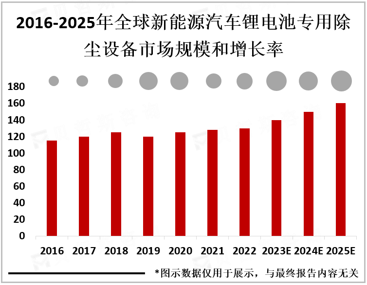 2016-2025年全球新能源汽车锂电池专用除尘设备市场规模和增长率