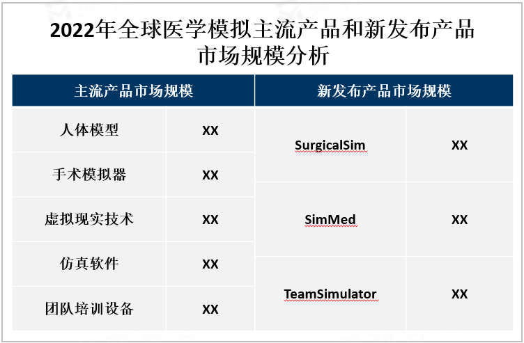 2022年全球医学模拟主流产品和新发布产品市场规模分析