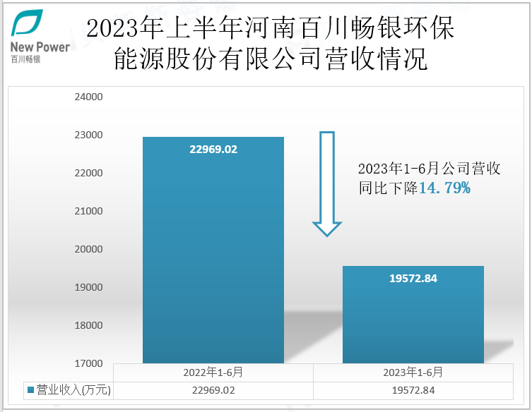 2023年上半年河南百川畅银环保能源股份有限公司营收情况