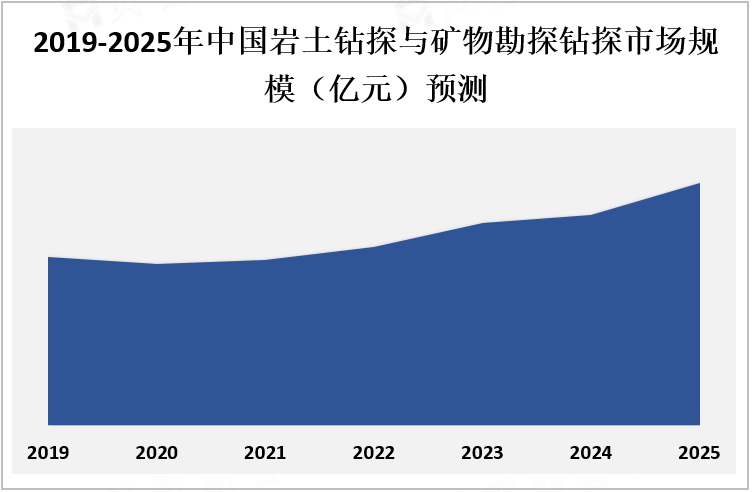 2019-2025年中国岩土钻探与矿物勘探钻探市场规模（亿元）预测