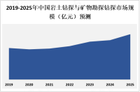 中国作为世界上最大的建设和工程市场之一，对岩土钻探与矿物勘探钻探的需求将持续增长

