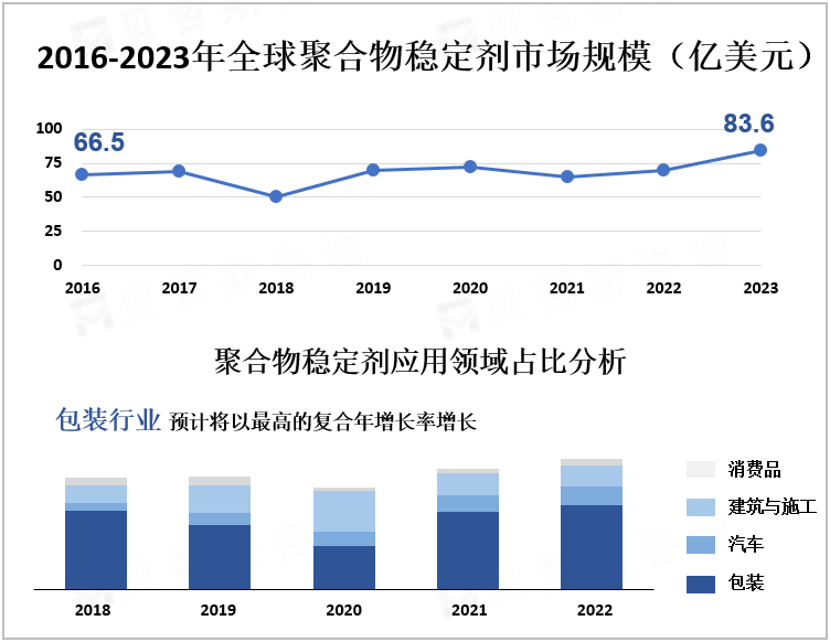 2016-2023年全球聚合物稳定剂市场规模（亿美元）