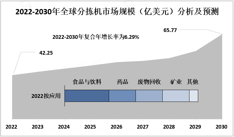 2022-2030年全球分拣机市场规模（亿美元）分析及预测