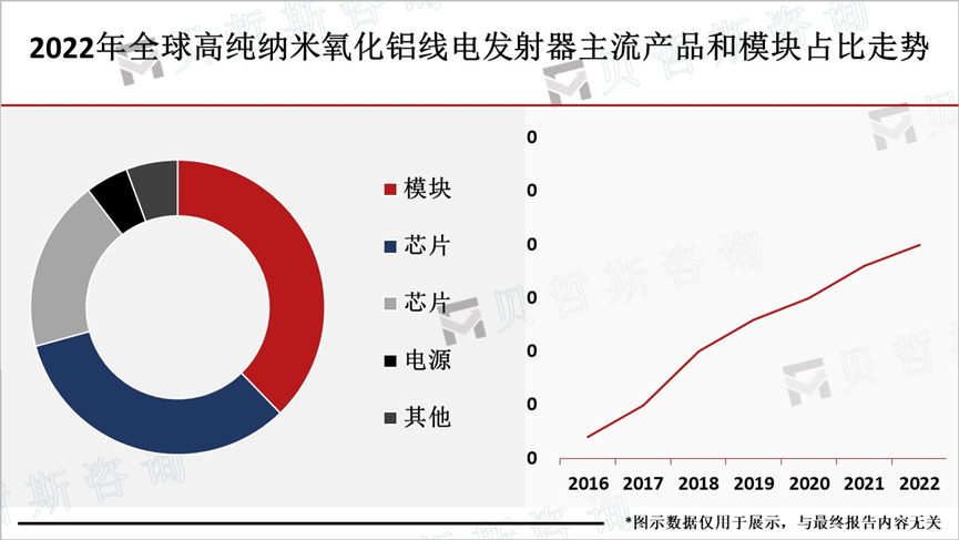 2022年全球高纯纳米氧化铝线电发射器主流产品和模块占比走势