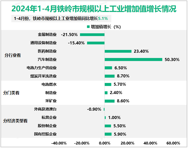 2024年1-4月铁岭市规模以上工业增加值增长情况