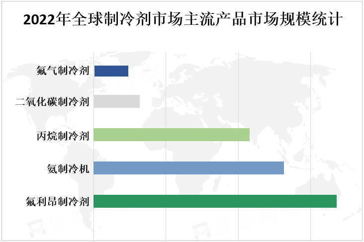 2022年全球制冷剂市场主流产品市场规模统计 