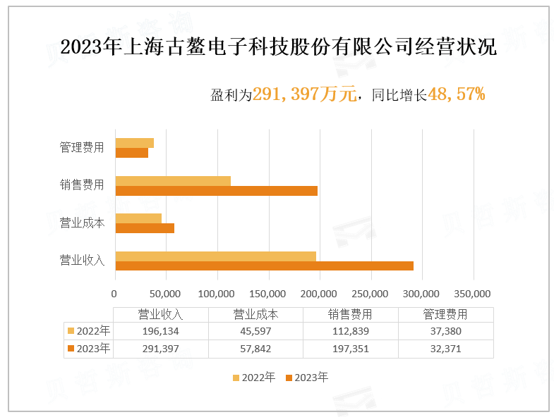 2023年上海古鳌电子科技股份有限公司经营状况