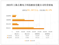 上海古鳌电子科技股份有限公司经营情况：盈利为291,397万元，同比增长48,57%