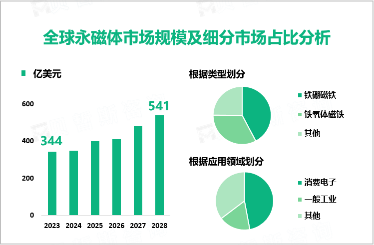 全球永磁体市场规模及细分市场占比分析