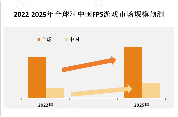 2022-2025年全球和中国FPS游戏市场规模预测