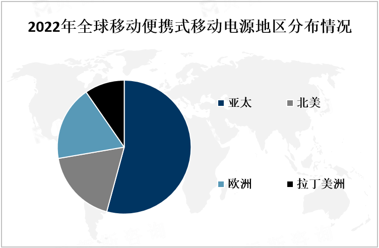 2022年全球移动便携式移动电源地区分布情况