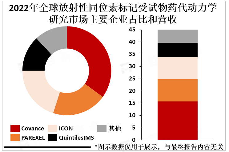 2022年全球放射性同位素标记受试物药代动力学研究市场主要企业占比和营收