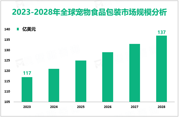 2023-2028年全球宠物食品包装市场规模分析