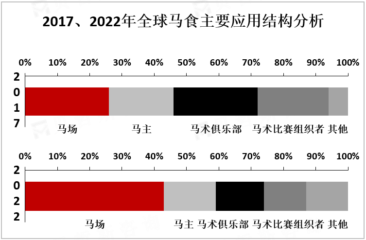 2017、2022年全球马食主要应用结构分析