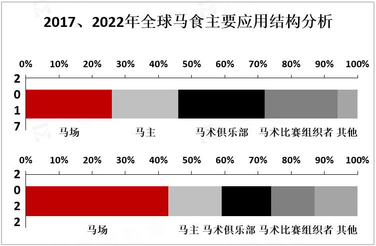 2017、2022年全球马食主要应用结构分析