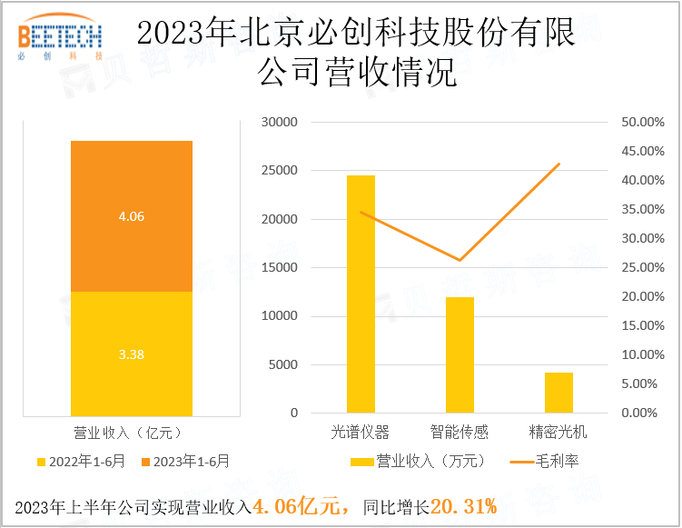 2023年北京必创科技股份有限公司营收情况