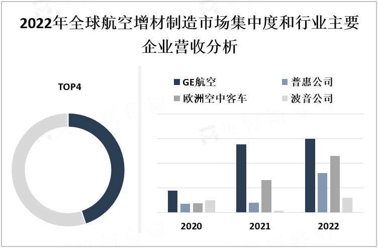 2022年全球航空增材制造市场集中度和行业主要企业营收分析