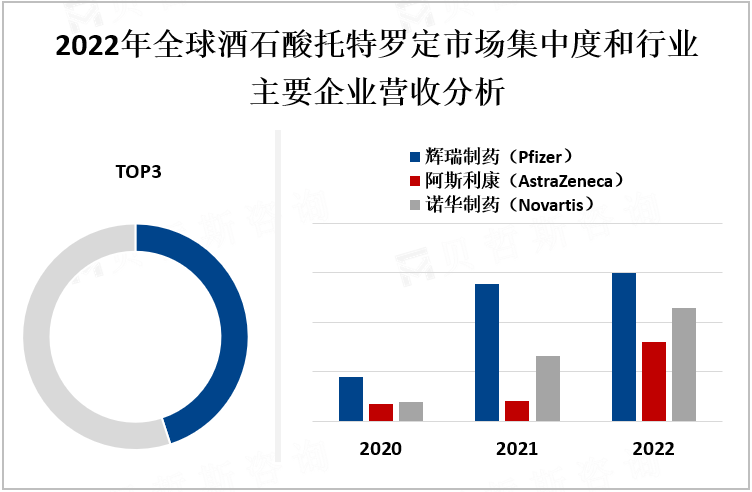 2022年全球酒石酸托特罗定市场集中度和行业主要企业营收分析