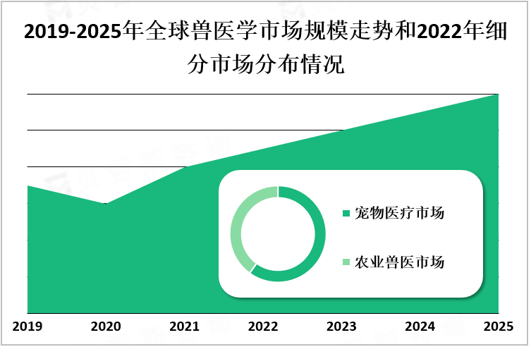 2019-2025年全球兽医学市场规模走势和2022年细分市场分布情况