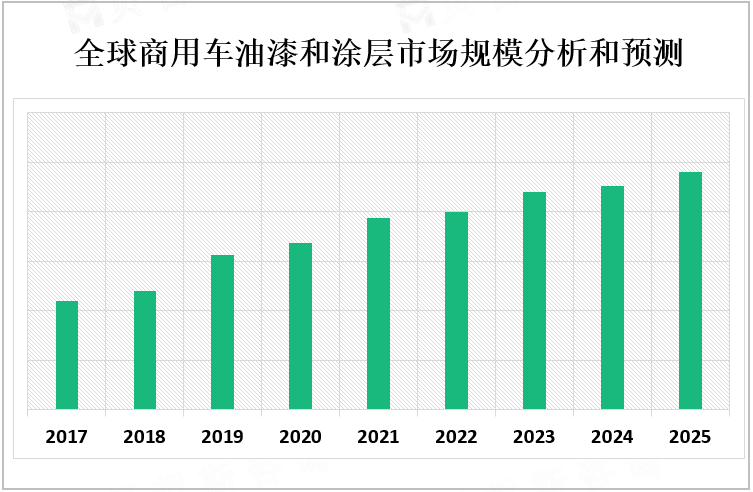 全球商用车油漆和涂层市场规模分析和预测